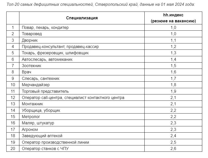 Дворник, автослесарь и зоотехник стали самыми востребованными профессиями на Ставрополье в апреле